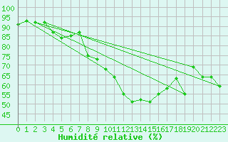 Courbe de l'humidit relative pour Chteau-Chinon (58)