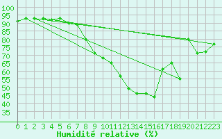 Courbe de l'humidit relative pour Zurich-Kloten