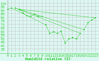 Courbe de l'humidit relative pour Lille (59)