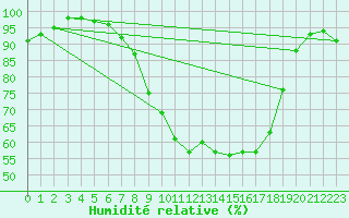 Courbe de l'humidit relative pour Delemont