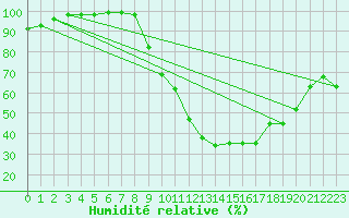 Courbe de l'humidit relative pour Prigueux (24)