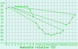 Courbe de l'humidit relative pour Le Mans (72)