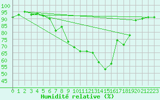 Courbe de l'humidit relative pour Payerne (Sw)
