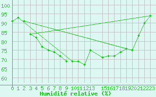 Courbe de l'humidit relative pour Roemoe