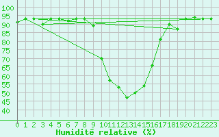 Courbe de l'humidit relative pour Decimomannu