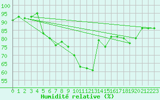 Courbe de l'humidit relative pour Helsinki Kaisaniemi