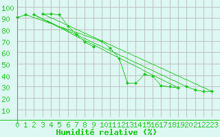 Courbe de l'humidit relative pour Stabio
