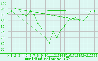 Courbe de l'humidit relative pour Bastia (2B)