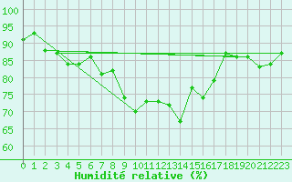 Courbe de l'humidit relative pour Nantes (44)