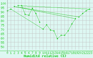Courbe de l'humidit relative pour Brasov