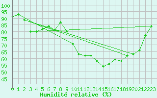 Courbe de l'humidit relative pour Quimper (29)