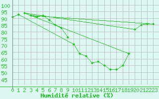 Courbe de l'humidit relative pour Melle (Be)