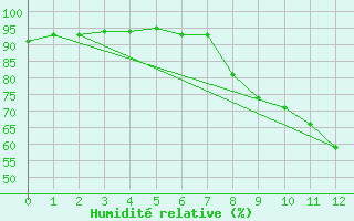 Courbe de l'humidit relative pour Carpentras (84)