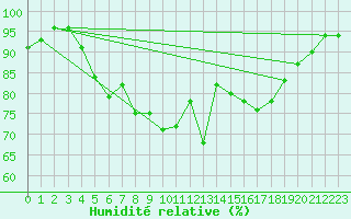 Courbe de l'humidit relative pour Vilsandi
