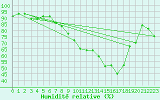 Courbe de l'humidit relative pour Twenthe (PB)