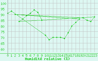 Courbe de l'humidit relative pour Cervena