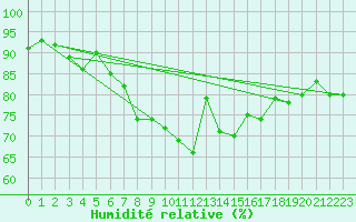 Courbe de l'humidit relative pour Wernigerode