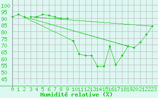 Courbe de l'humidit relative pour Les Pennes-Mirabeau (13)