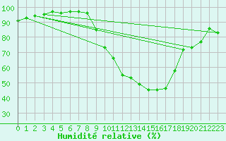 Courbe de l'humidit relative pour Troyes (10)