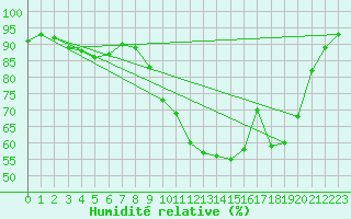 Courbe de l'humidit relative pour Chteauroux (36)