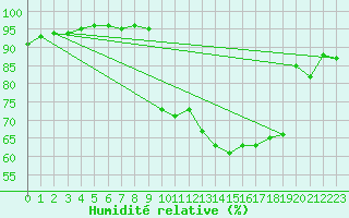 Courbe de l'humidit relative pour Reims-Prunay (51)