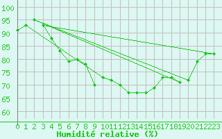 Courbe de l'humidit relative pour Pointe de Chassiron (17)