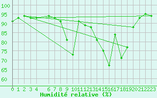 Courbe de l'humidit relative pour Melsom