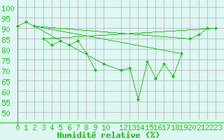 Courbe de l'humidit relative pour Claremorris