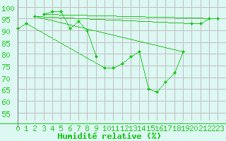 Courbe de l'humidit relative pour Viitasaari
