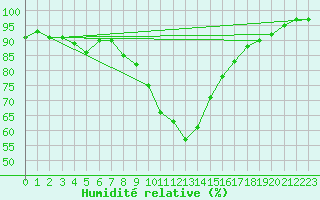 Courbe de l'humidit relative pour Teuschnitz