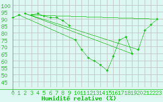Courbe de l'humidit relative pour Abbeville (80)