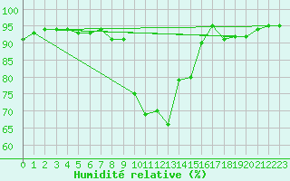 Courbe de l'humidit relative pour Gavle / Sandviken Air Force Base