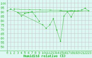 Courbe de l'humidit relative pour Beauvais (60)