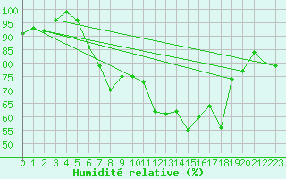 Courbe de l'humidit relative pour Tat