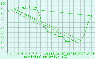 Courbe de l'humidit relative pour Grandfresnoy (60)