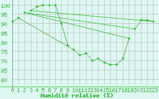 Courbe de l'humidit relative pour Neuhaus A. R.