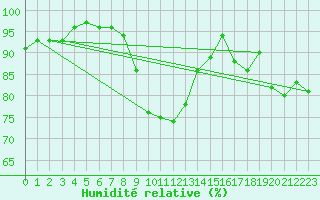 Courbe de l'humidit relative pour Sainte-Ouenne (79)