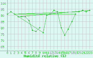 Courbe de l'humidit relative pour Murau