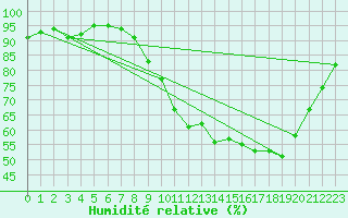 Courbe de l'humidit relative pour Treize-Vents (85)