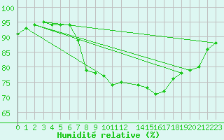 Courbe de l'humidit relative pour Dornbirn