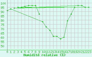 Courbe de l'humidit relative pour Quimper (29)