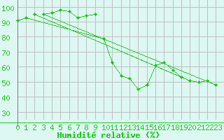 Courbe de l'humidit relative pour Biarritz (64)