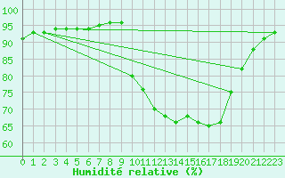 Courbe de l'humidit relative pour Bussy (60)