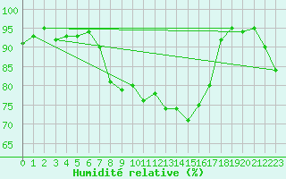 Courbe de l'humidit relative pour Roissy (95)