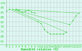Courbe de l'humidit relative pour Perpignan Moulin  Vent (66)