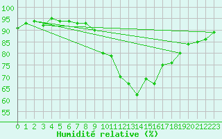 Courbe de l'humidit relative pour Hyres (83)