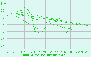 Courbe de l'humidit relative pour Hoek Van Holland