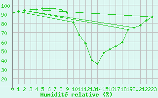 Courbe de l'humidit relative pour Saint-Paul-lez-Durance (13)