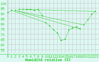 Courbe de l'humidit relative pour Perpignan (66)