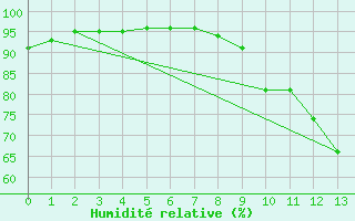 Courbe de l'humidit relative pour Saint-milion (33)